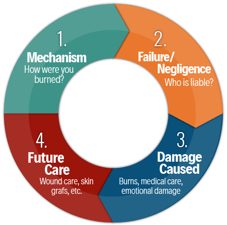 liability-burn-injury-steps Liability in a Burn Injury - Steps