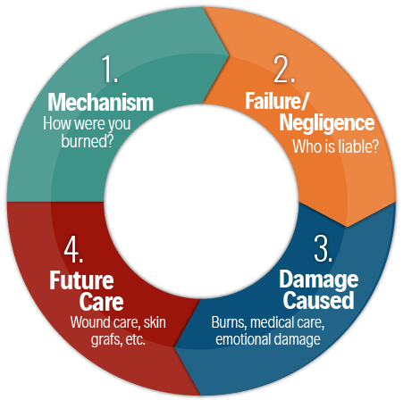 Liability in a Burn Injury - Steps